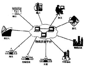 物流信息沟通平台