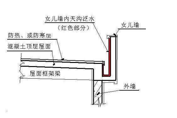 女儿墙 建筑专用术语 搜狗百科