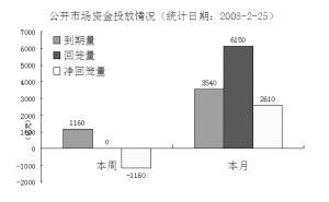 投放情况