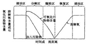 氧亏曲线