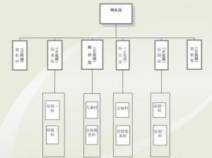 贵阳海关缉私局组织机构图