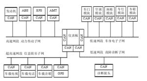 汽车CAN总线内部局域网络