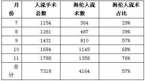海伦人流术