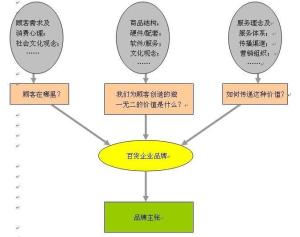 品牌建构
