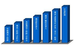 软件测试职业发展的各个阶段