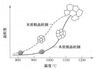 钢的本质晶粒示意图