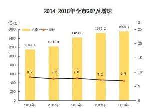 2014-2018年GDP