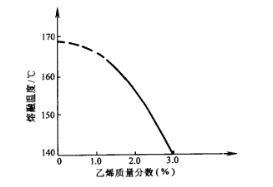 图1 无规共聚物的熔融温度与乙烯含量的关系