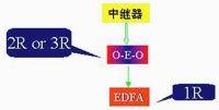 3R再生向1R再生的转变