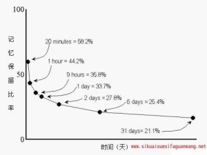 艾宾浩斯遗忘曲线