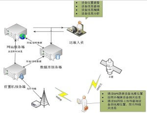 地理信息系统资料采集过程