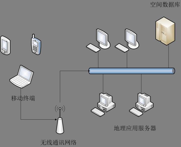 移动GIS架构