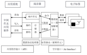 RFID系统组成