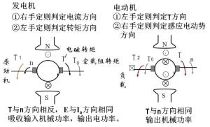 电动机和发电机都有电磁转矩