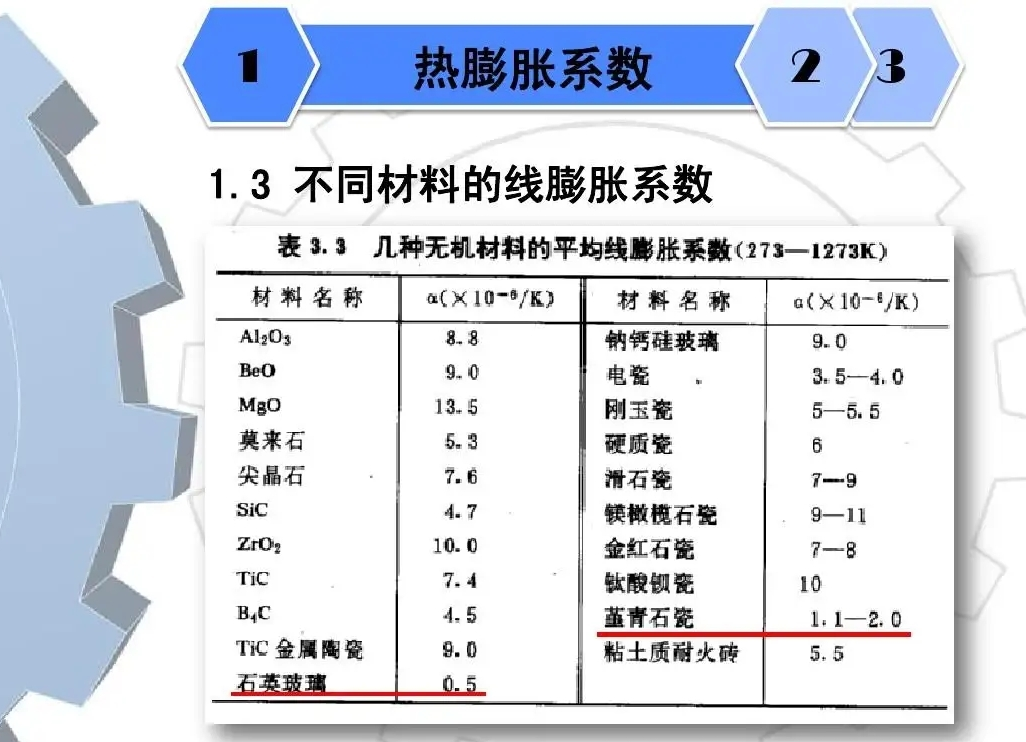 线膨胀系数