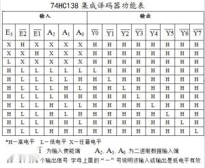 74hc138集成译码器功能表例 试用74138实现函数f(x,y,z)=∑m(0,2,4,7)