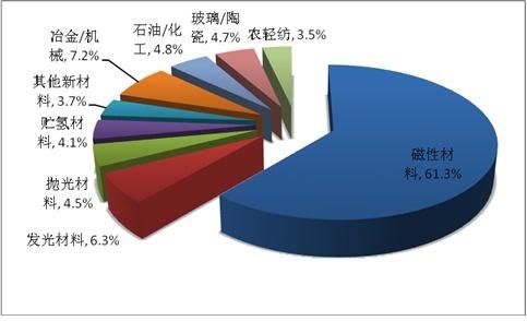 稀土应用