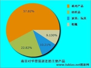 南非对华贸易逆差的主要产品