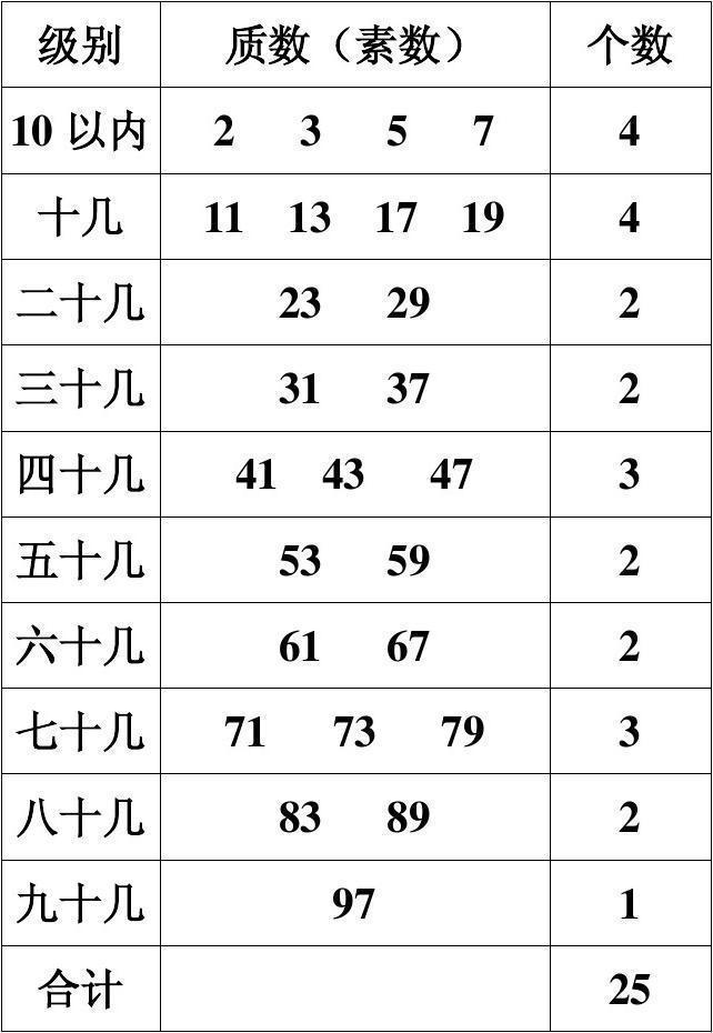 质数表200以内图片