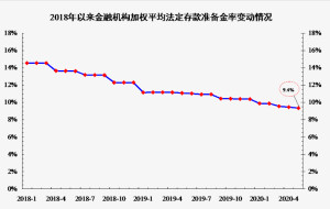 存款准备金率变动情况