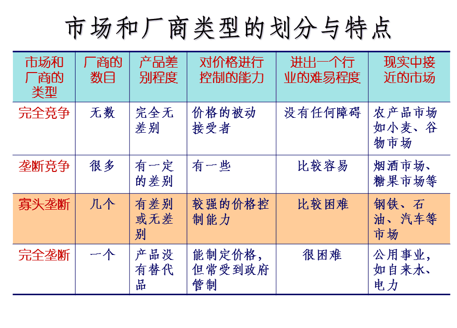 寡头垄断市场