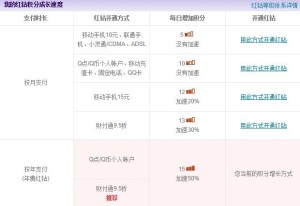 QQ红钻积分成长