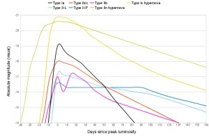超新星光变曲线图（参宿四属Ⅱb型）