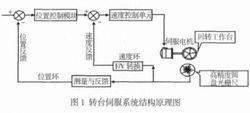 伺服闭环系统
