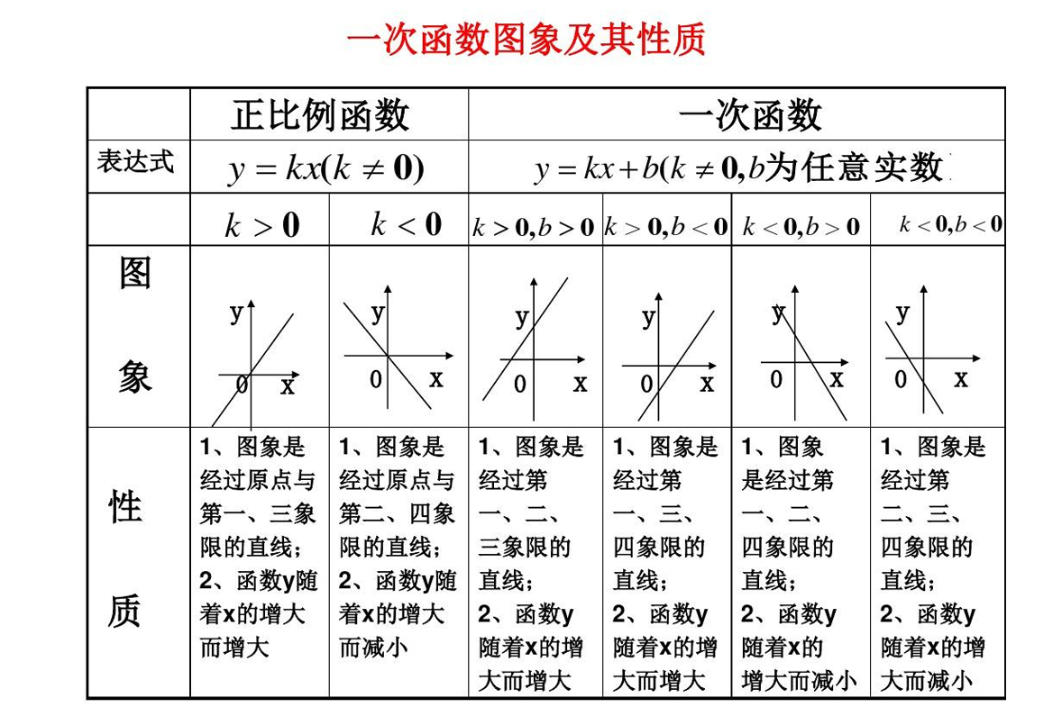 一次函数性质 初中函数知识 搜狗百科