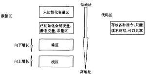 内存中的数据区与代码区