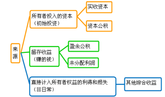 留存收益