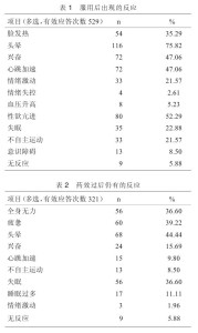 北京地区153例吸食者身体反应