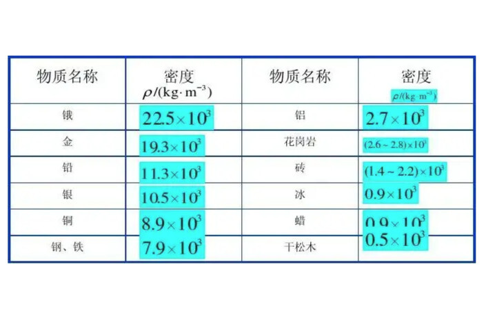 密度表(用表格的形式来展现物质密度的表格)_搜狗百科