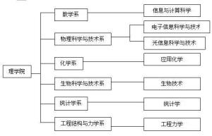 理学院专业设置图