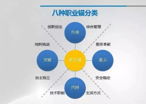 职业锚理论
