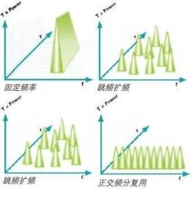 无线传播方式的比较