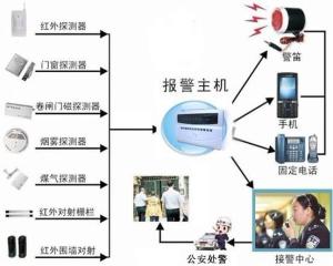 报警主机示意图