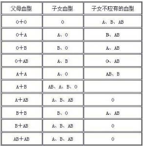 血型的遗传规律