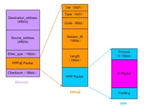 PPPoE、PPP报文