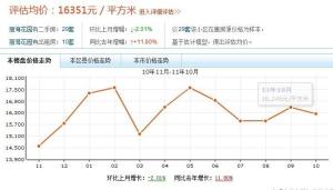 丽海花园价格评估