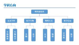 匡亚明学院 学科方向