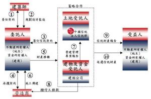 建筑开发型不动产信托的信托架构