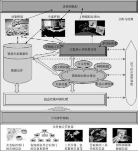 突发公共事件信息管理框架