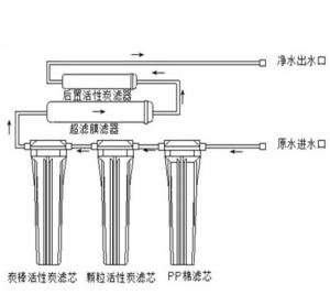 超滤直饮机水质净化示意图