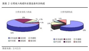 主营业务成本结构图