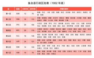 1952、1955年鱼台县行政区划