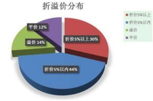 折价发行