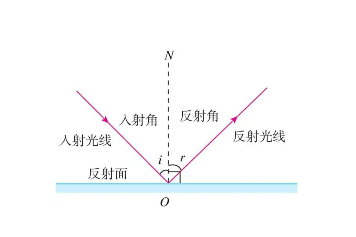 入射角 物理术语 搜狗百科