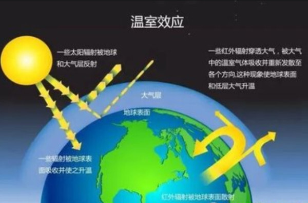 温室效应 地理区域 搜狗百科