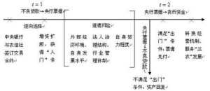 中央银行与农信社资产跨期交易的行动时序